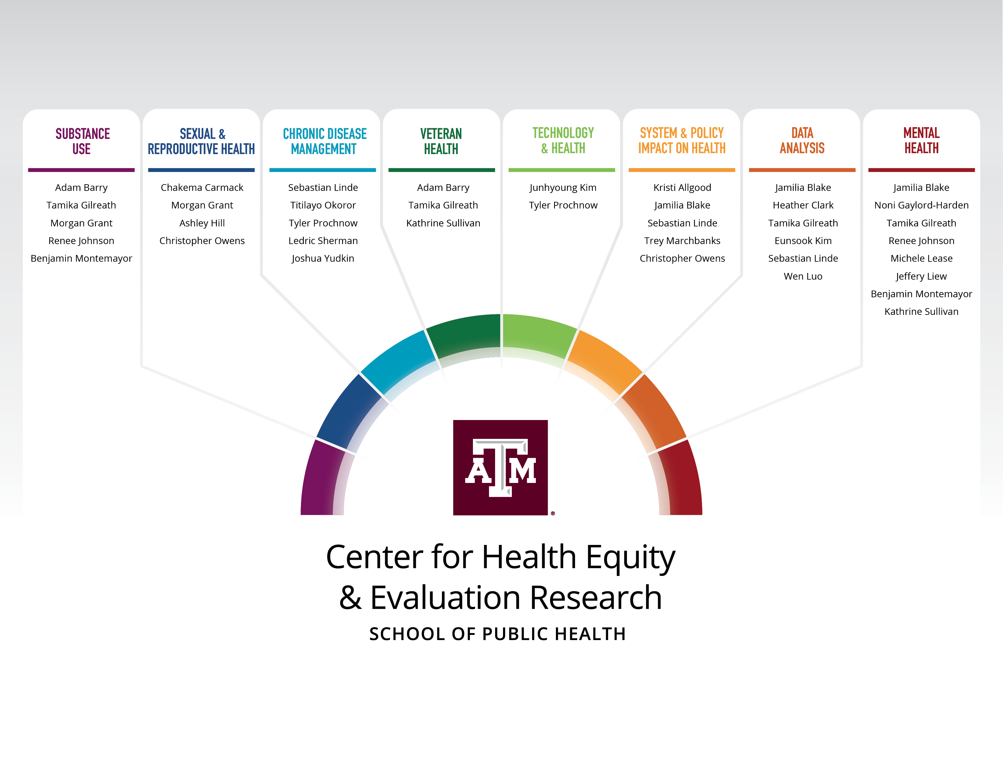 CHEER Networking Graphic: semicircular layout with color-coded sections representing research areas: Substance Use (plum), Sexual & Reproductive Health (purple), Chronic Disease Management (blue), Veteran Health (dark green), Technology & Health (green), System & Policy Impact on Health (light orange), Data Analysis (orange), and Mental Health (red), each listing associated faculty.   Substance Use: Adam Barry, Tamika Gilreath, Morgan Grant, Renee Johnson, Benjamin Montemayor Sexual & Reproductive Health: Chakema Carmack, Morgan Grant, Ashley Hill, Christopher Owens Chronic Disease Management: Sebastian Linde, Titilayo Okoror, Tyler Prochnow, Ledric Sherman, Joshua Yudkin Veteran Health: Adam Barry, Tamika Gilreath, Kathrine Sullivan Technology & Health: Junhyoung Kim, Tyler Prochnow System & Policy Impact on Health: Kristi Allgood, Jamilia Blake, Sebastian Linde, Trey Marchbanks, Christopher Owens Data Analysis: Jamilia Blake, Heather Clark, Tamika Gilreath, Eunsook Kim, Sebastian Linde, Wen Luo Mental Health: Jamilia Blake, Noni Gaylord-Harden, Tamika Gilreath, Renee Johnson, Michele Lease, Jeffery Liew, Benjamin Montemayor, Kathrine Sullivan 